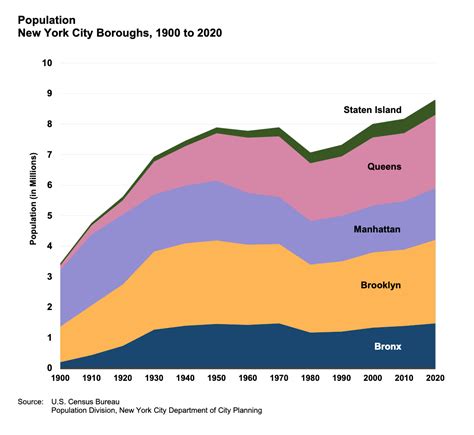 population of nyc|nyc population 2021 by borough.